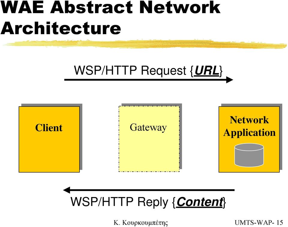 Gateway Network Application WSP/HTTP