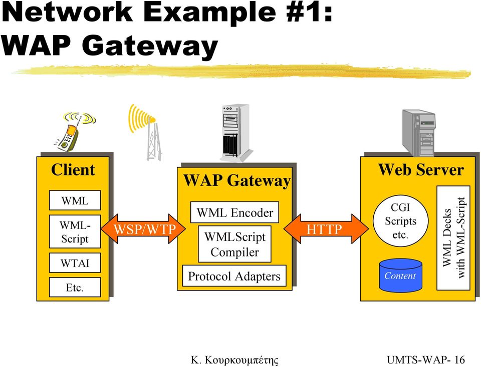 WSP/WTP WML Encoder WMLScript Compiler Protocol Adapters