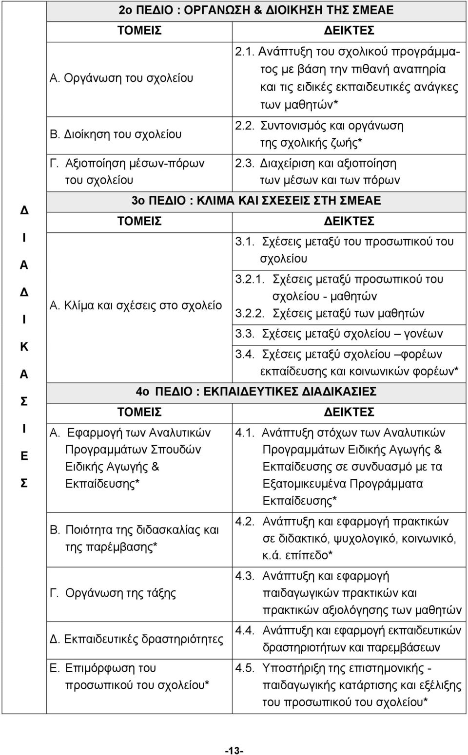 Διαχείριση και αξιοποίηση των μέσων και των πόρων 3ο ΠΕΔΙΟ : ΚΛΙΜΑ ΚΑΙ ΣΧΕΣΕΙΣ ΣΤΗ ΣΜΕΑΕ ΤΟΜΕΙΣ Α. Κλίμα και σχέσεις στο σχολείο ΔΕΙΚΤΕΣ 3.1. Σχέσεις μεταξύ του προσωπικού του σχολείου 3.2.1. Σχέσεις μεταξύ προσωπικού του σχολείου - μαθητών 3.