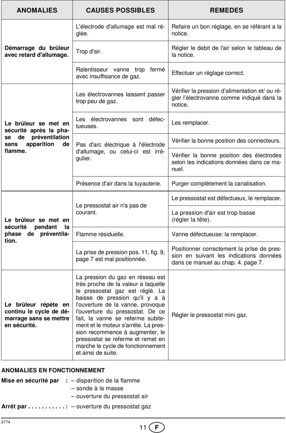 Ralentisseur vanne trop fermé avec insuffisance de gaz. Les électrovannes laissent passer trop peu de gaz. Les électrovannes sont défectueuses.