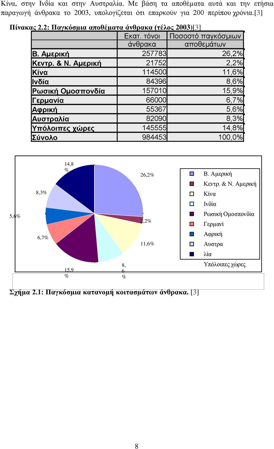 Αµερική 21752 2,2% Κίνα 114500 11,6% Ινδία 84396 8,6% Ρωσική Οµοσπονδία 157010 15,9% Γερµανία 66000 6,7% Αφρική 55367 5,6% Αυστραλία 82090 8,3% Υπόλοιπες χώρες 145555 14,8%