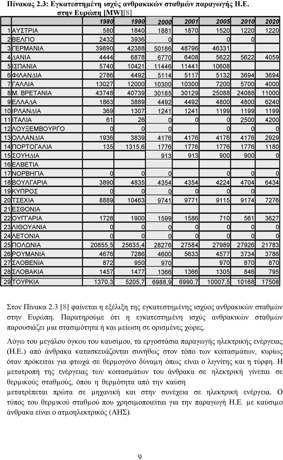 στην Ευρώπη [ΜW][8] 1980 1990 2000 2001 2005 2010 2020 1 ΑΥΣΤΡΙΑ 580 1840 1881 1870 1520 1220 1220 2 ΒΕΛΓΙΟ 2432 3936 0 0 0 3 ΓΕΡΜΑΝΙΑ 39890 42388 50186 48796 46331 4 ΑΝΙΑ 4444 6878 6770 6408 5622