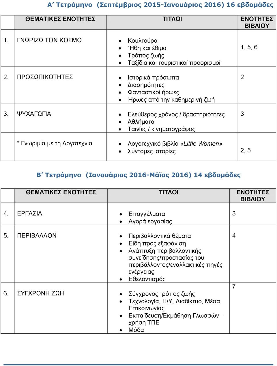 ΦΤΥΑΓΧΓΗΑ Διεύζεξνο ρξόλνο / δξαζηεξηόηεηεο Αζιήκαηα Σαηλίεο / θηλεκαηνγξάθνο 1, 5, 6 2 3 * Γλσξηκία κε ηε Λνγνηερλία Λνγνηερληθό βηβιίν «Little Women» ύληνκεο ηζηνξίεο 2, 5 Β Τεηπάμηνο (Ιανοςάπιορ