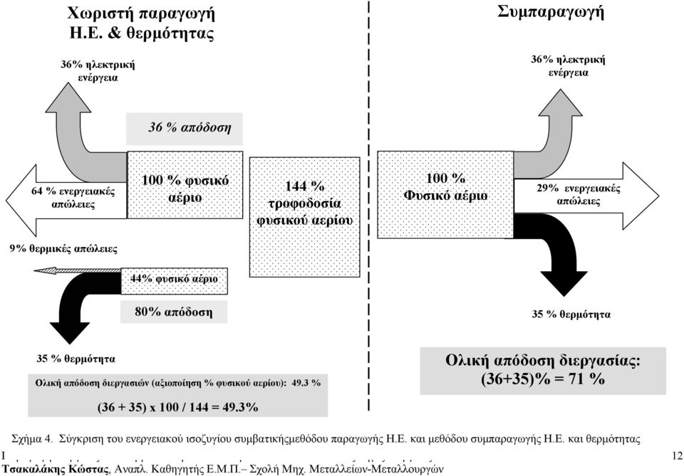 100 % Φυσικό αέριο 29% ενεργειακές απώλειες 9% θερµικές απώλειες 44% φυσικό αέριο 80% απόδοση 35 % θερµότητα 35 % θερµότητα Ολική απόδοση διεργασιών (αξιοποίηση %