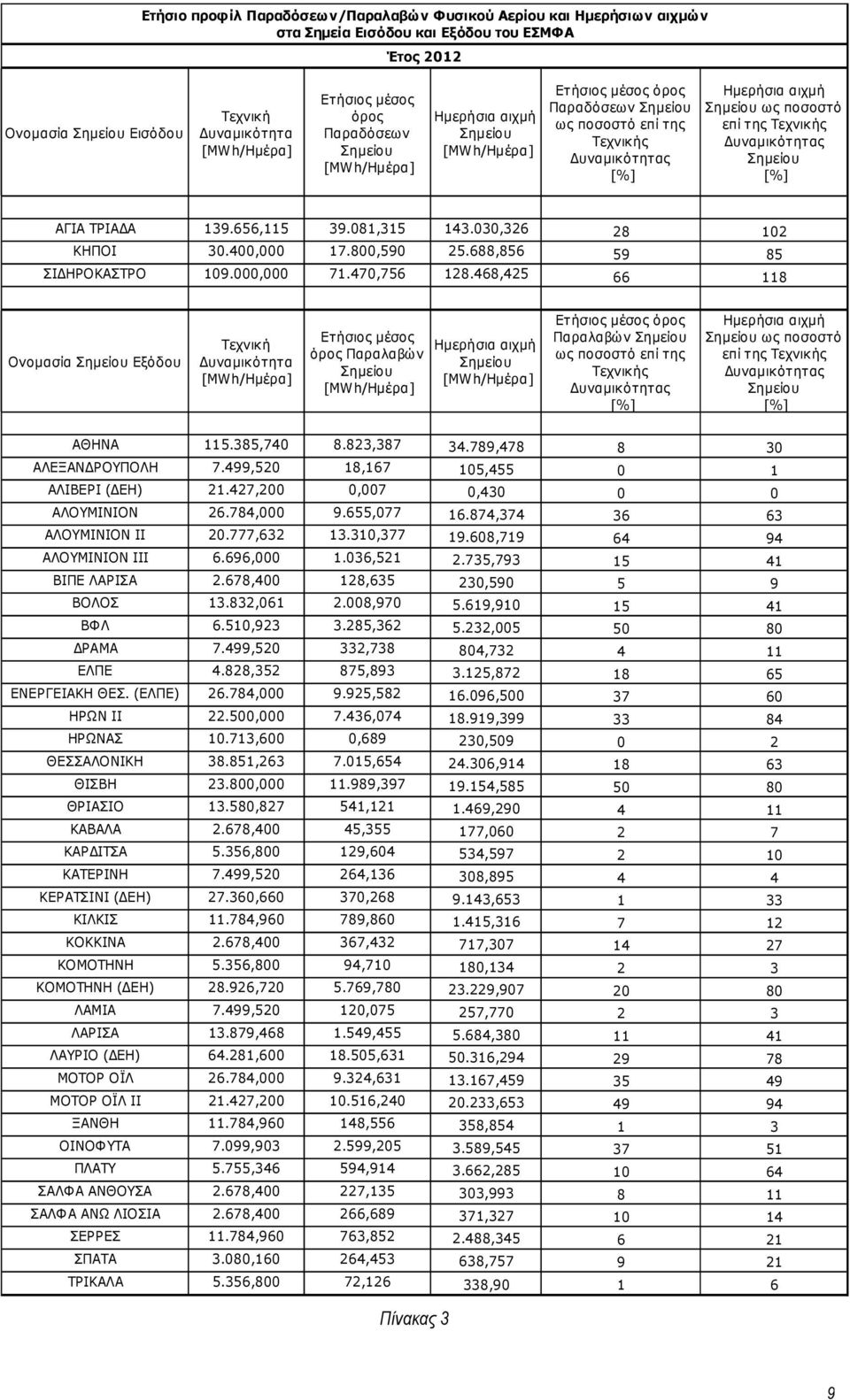 υναµικότητας Σηµείου [%] ΑΓΙΑ ΤΡΙΑ Α 139.656,115 39.081,315 143.030,326 28 102 ΚΗΠΟΙ 30.400,000 17.800,590 25.688,856 59 85 ΣΙ ΗΡΟΚΑΣΤΡΟ 109.000,000 71.470,756 128.