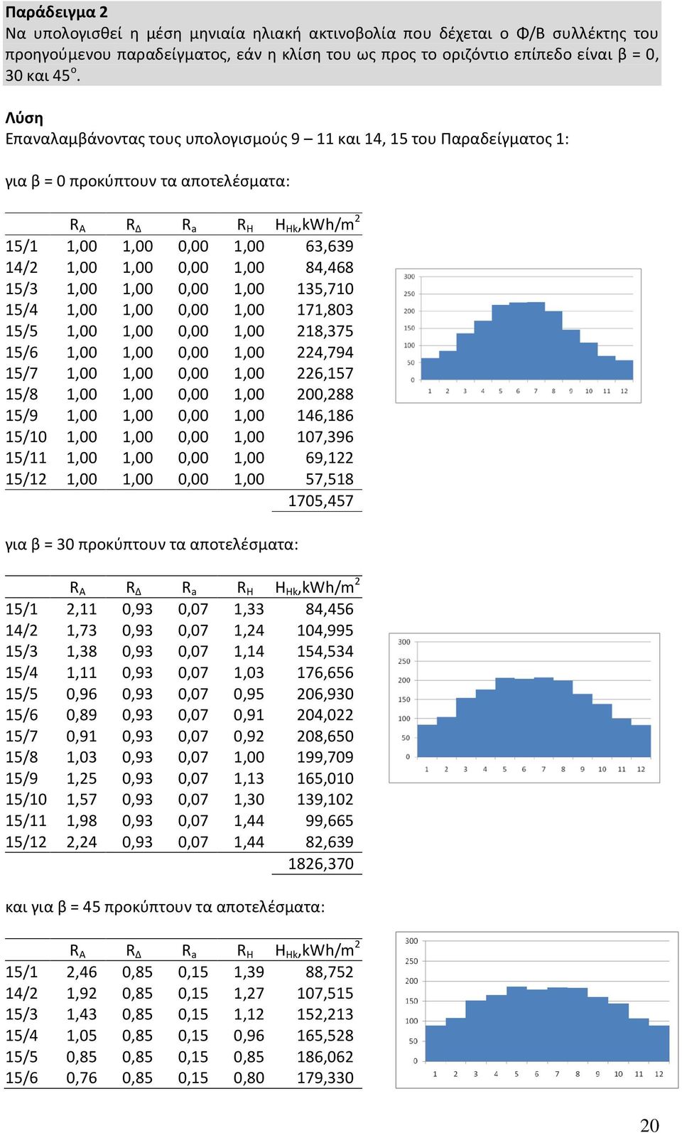 1,00 84,468 15/3 1,00 1,00 0,00 1,00 135,710 15/4 1,00 1,00 0,00 1,00 171,803 15/5 1,00 1,00 0,00 1,00 218,375 15/6 1,00 1,00 0,00 1,00 224,794 15/7 1,00 1,00 0,00 1,00 226,157 15/8 1,00 1,00 0,00