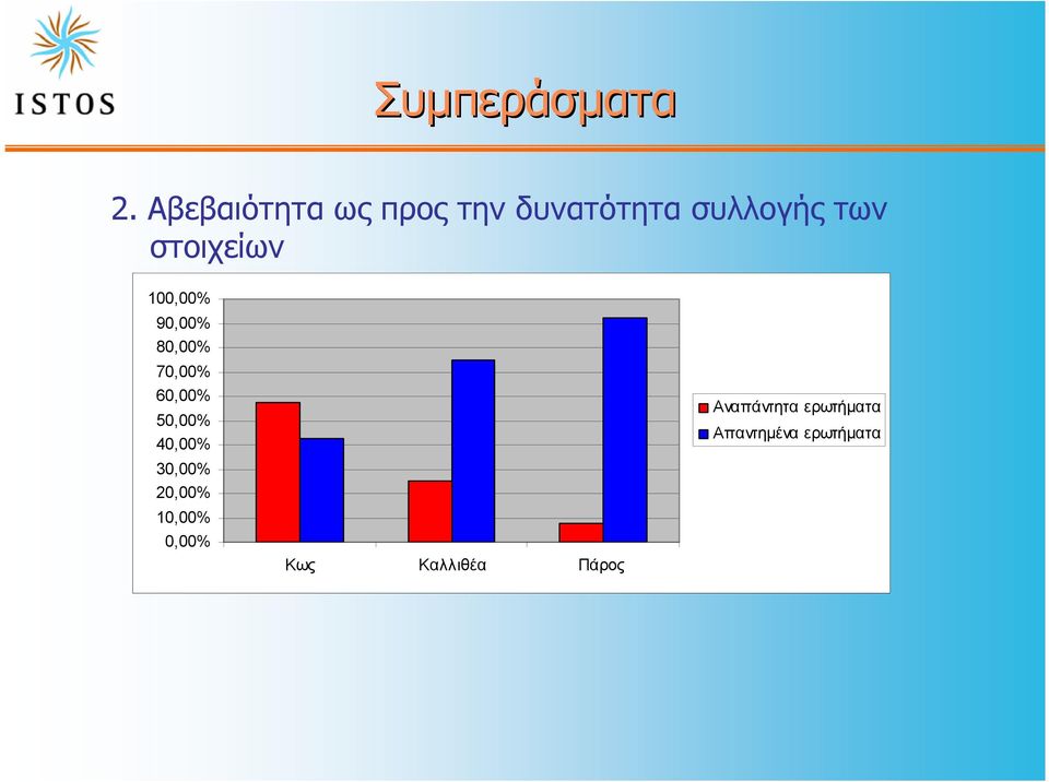 στοιχείων 100,00% 90,00% 80,00% 70,00% 60,00% 50,00%