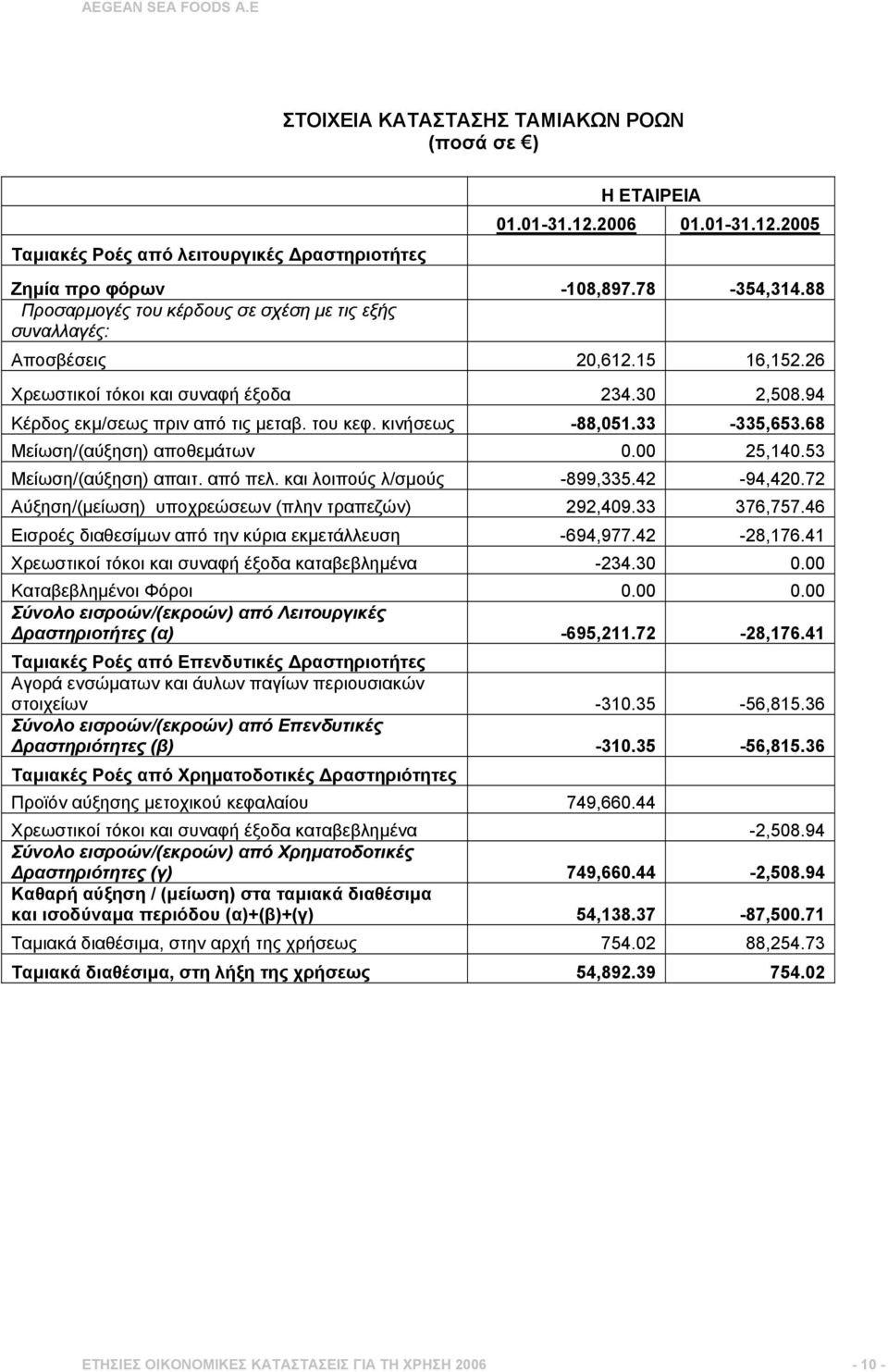 κινήσεως -88,051.33-335,653.68 Μείωση/(αύξηση) αποθεµάτων 0.00 25,140.53 Μείωση/(αύξηση) απαιτ. από πελ. και λοιπούς λ/σµούς -899,335.42-94,420.72 Αύξηση/(µείωση) υποχρεώσεων (πλην τραπεζών) 292,409.