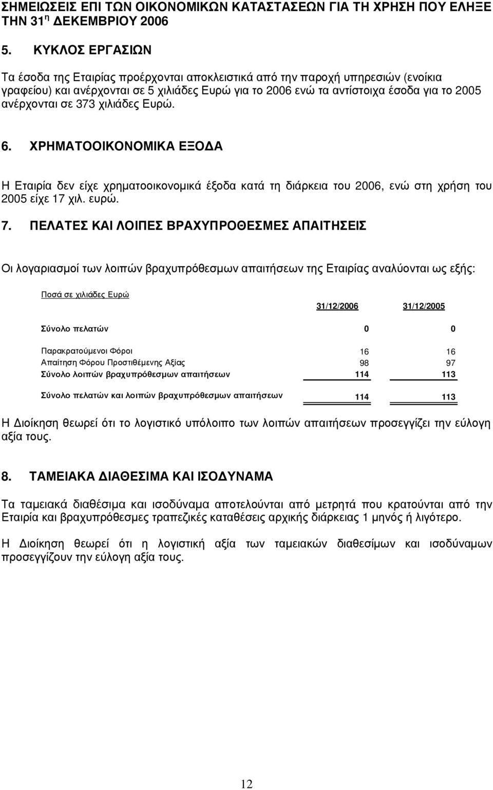 ενώ τ α αντ ί στ οιχ α έ σοδα γ ια τ ο 2005 ανέ ρ χ οντ αι σε 373 χ ιλ ιά δες Ευρ ώ. 6.