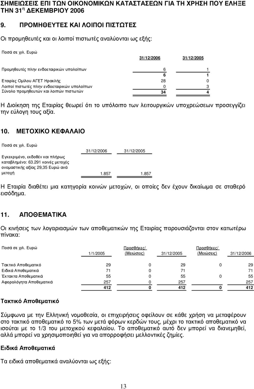 Ε υ ρ ώ 31/12/2006 31/12/2005 η θ ε υ τ έ ς π λ η ν ε ν δ τ α ι ρ ι κ ώ ν υ π π ω ν Ε τ α ι ρ ί ε ς Ο µ ί λ Α Γ Ε Τ Η ρ α κ λ ή ς Λ π π ι ω τ έ ς π λ η ν ε ν δ τ α ι ρ ι κ ώ ν υ π π ω ν Σ ύ ν π ρ η θ