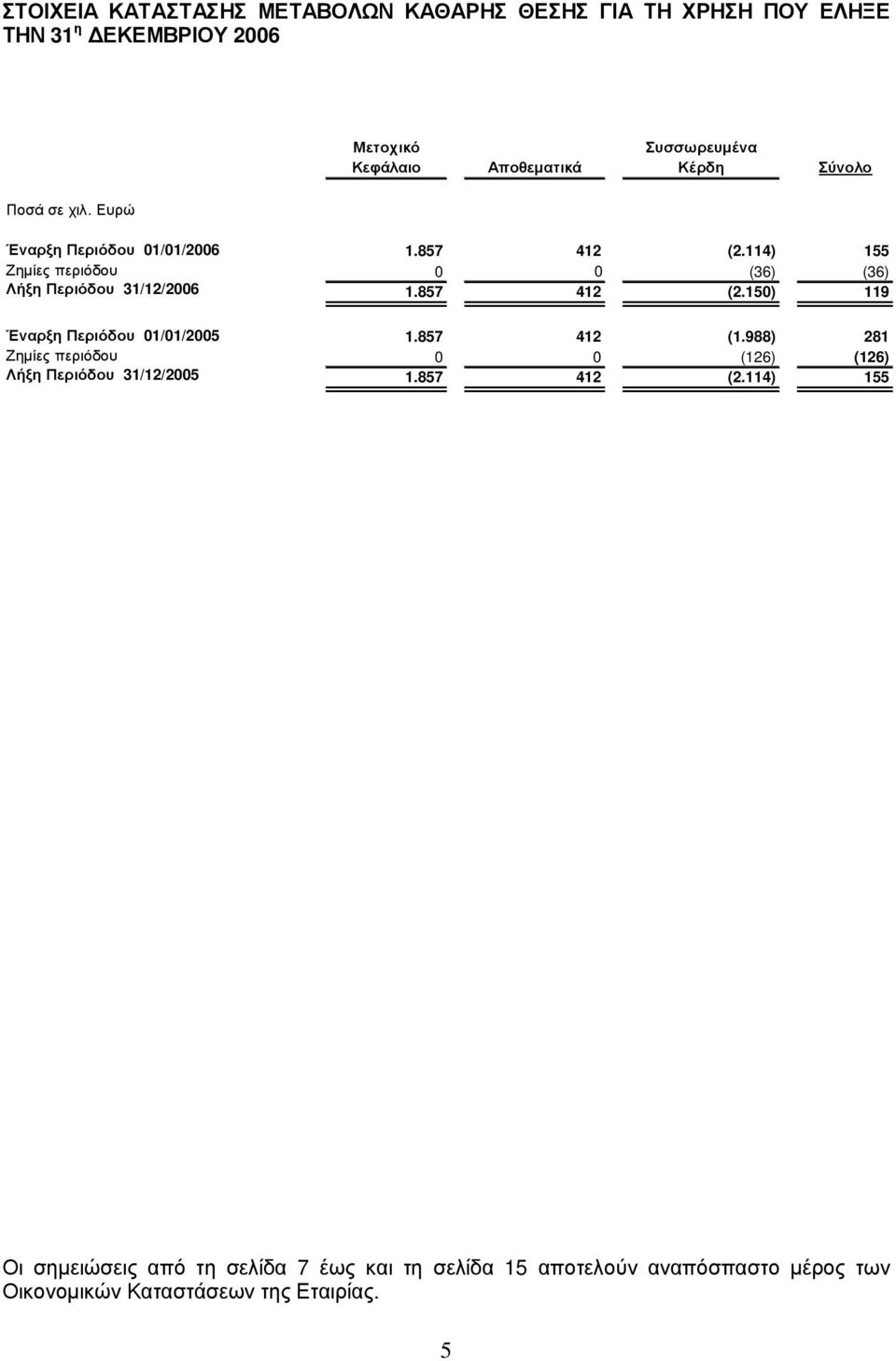 114) 155 ου 0 0 (36) (36) ερ ιόδ ου 31/12/2006 1.857 412 (2.150) 119 Έ ν α ρ ξ η Π Ζ η µ ί ε ς π ε ρ ι ό δ Λ ή ξ η Π ερ ιόδ ου 01/01/2005 1.857 412 (1.