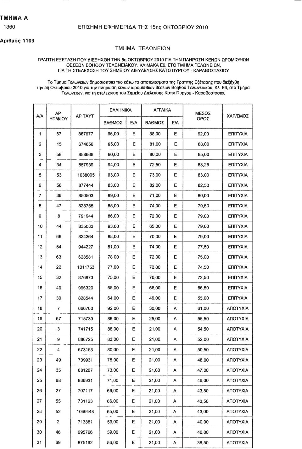 2010 για την πλήρωση κενών ωρομίσθιων θέσεων Βοηθού Τελωνειακού, Κλ. Ε6, στο Τμήμα Τελωνείων, για τη στελέχωση του Σημείου Διέλευσης Κάτω Πύργου - Καραβοστασίου Α/Α ΑΡ. ΥΠ/ΦΙΟΥ ΑΡ.ΤΑΥΤ.