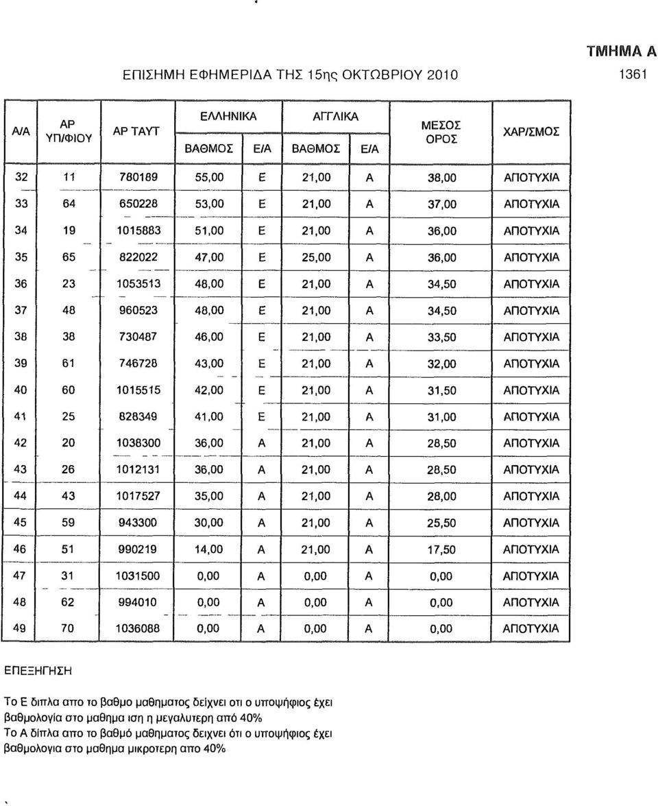 822022 47,00 Ε 25,00 Α 36,00 ΑΠΟΤΥΧΙΑ 36 23 1053513 48,00 Ε 21,00 Α 34,50 ΑΠΟΤΥΧΙΑ 37 48 960523 48,00 Ε 21,00 Α 34,50 ΑΠΟΤΥΧΙΑ 38 38 730487 46,00 Ε 21,00 Α 33,50 ΑΠΟΤΥΧΙΑ 39 61 746728 43,00 Ε 21,00 Α