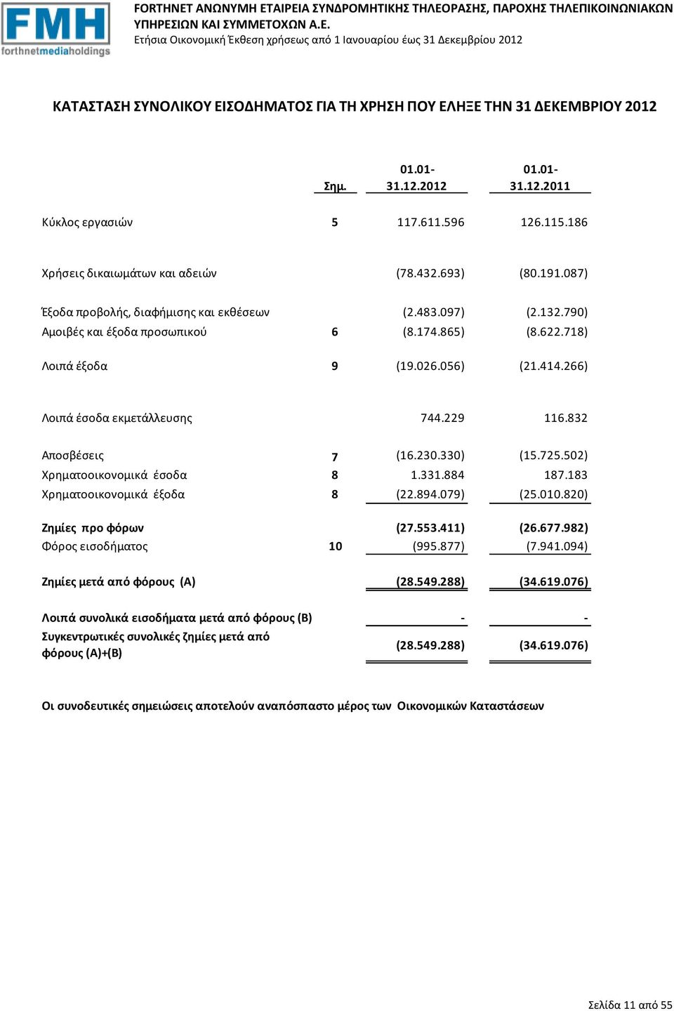 266) Λοιπά έσοδα εκμετάλλευσης 744.229 116.832 Αποσβέσεις 7 (16.230.330) (15.725.502) Χρηματοοικονομικά έσοδα 8 1.331.884 187.183 Χρηματοοικονομικά έξοδα 8 (22.894.079) (25.010.