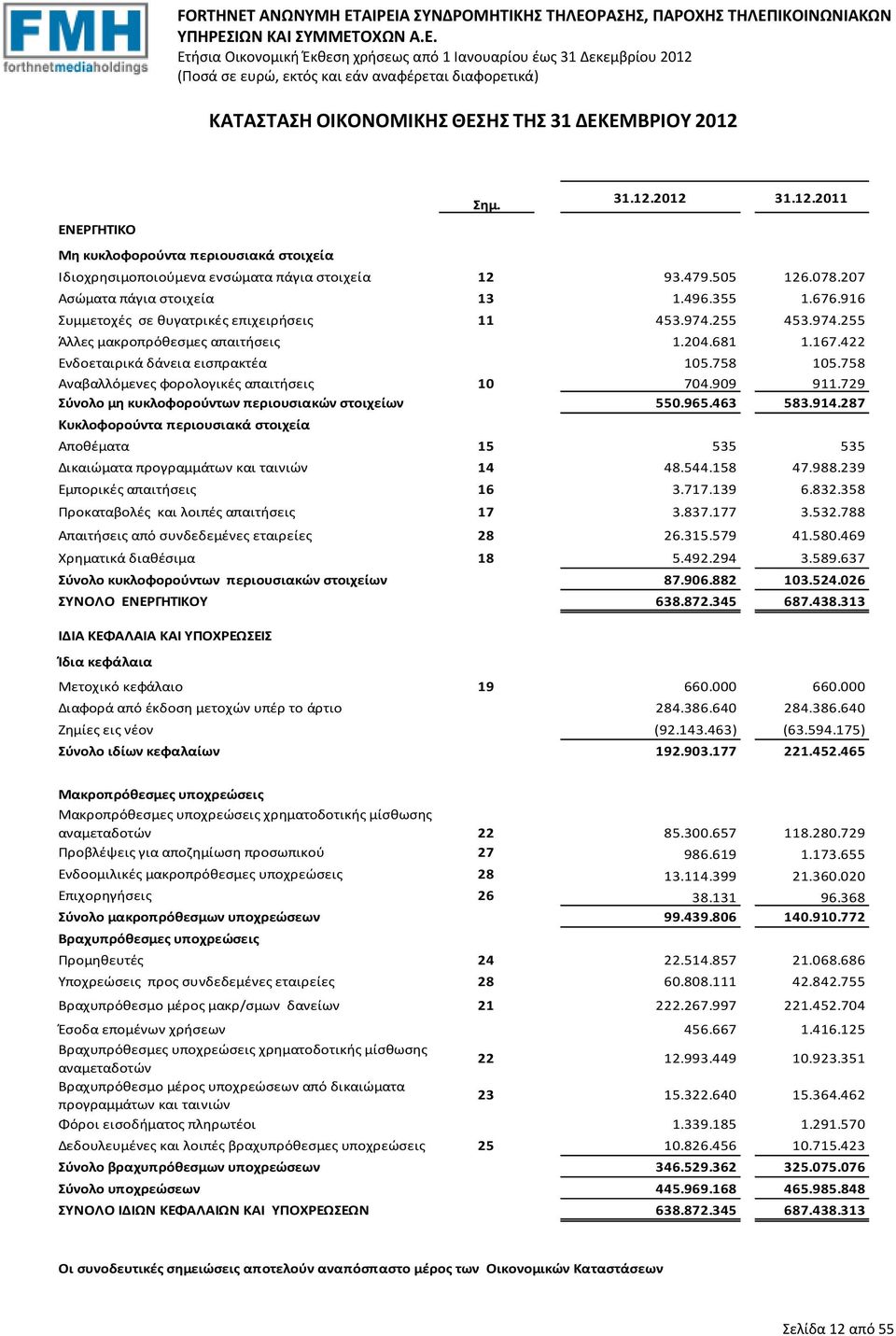 422 Ενδοεταιρικά δάνεια εισπρακτέα 105.758 105.758 Αναβαλλόμενες φορολογικές απαιτήσεις 10 704.909 911.729 Σύνολο μη κυκλοφορούντων περιουσιακών στοιχείων 550.965.463 583.914.