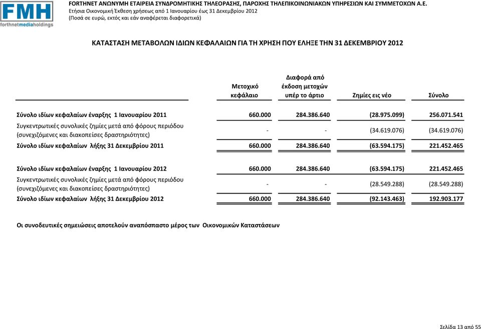 541 Συγκεντρωτικές συνολικές ζημίες μετά από φόρους περιόδου (συνεχιζόμενες και διακοπείσες δραστηριότητες) - - (34.619.076) (34.619.076) Σύνολο ιδίων κεφαλαίων λήξης 31 Δεκεμβρίου 2011 660.000 284.