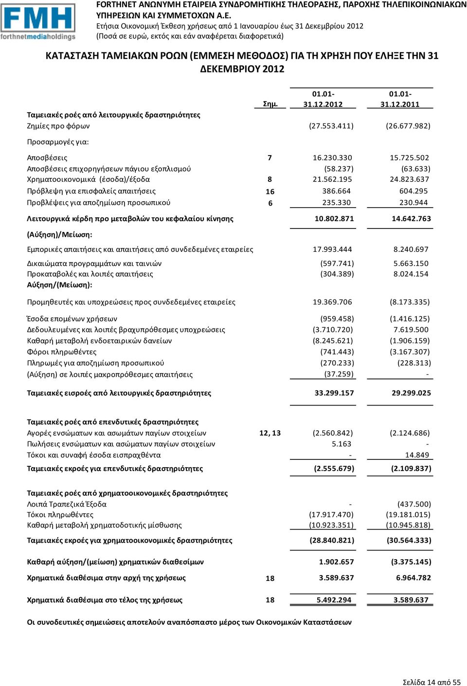 633) Χρηματοοικονομικά (έσοδα)/έξοδα 8 21.562.195 24.823.637 Πρόβλεψη για επισφαλείς απαιτήσεις 16 386.664 604.295 Προβλέψεις για αποζημίωση προσωπικού 6 235.330 230.