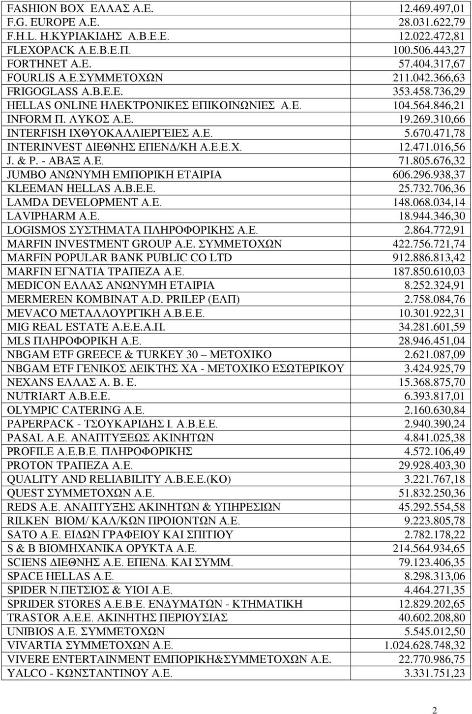 471,78 INTERINVEST ΔΙΕΘΝΗΣ ΕΠΕΝΔ/ΚΗ Α.Ε.Ε.Χ. 12.471.016,56 J. & P. - ΑΒΑΞ Α.Ε. 71.805.676,32 JUMBO ΑΝΩΝΥΜΗ ΕΜΠΟΡΙΚΗ ΕΤΑΙΡΙΑ 606.296.938,37 KLEEMAN HELLAS Α.Β.Ε.Ε. 25.732.706,36 LAMDA DEVELOPMENT Α.Ε. 148.