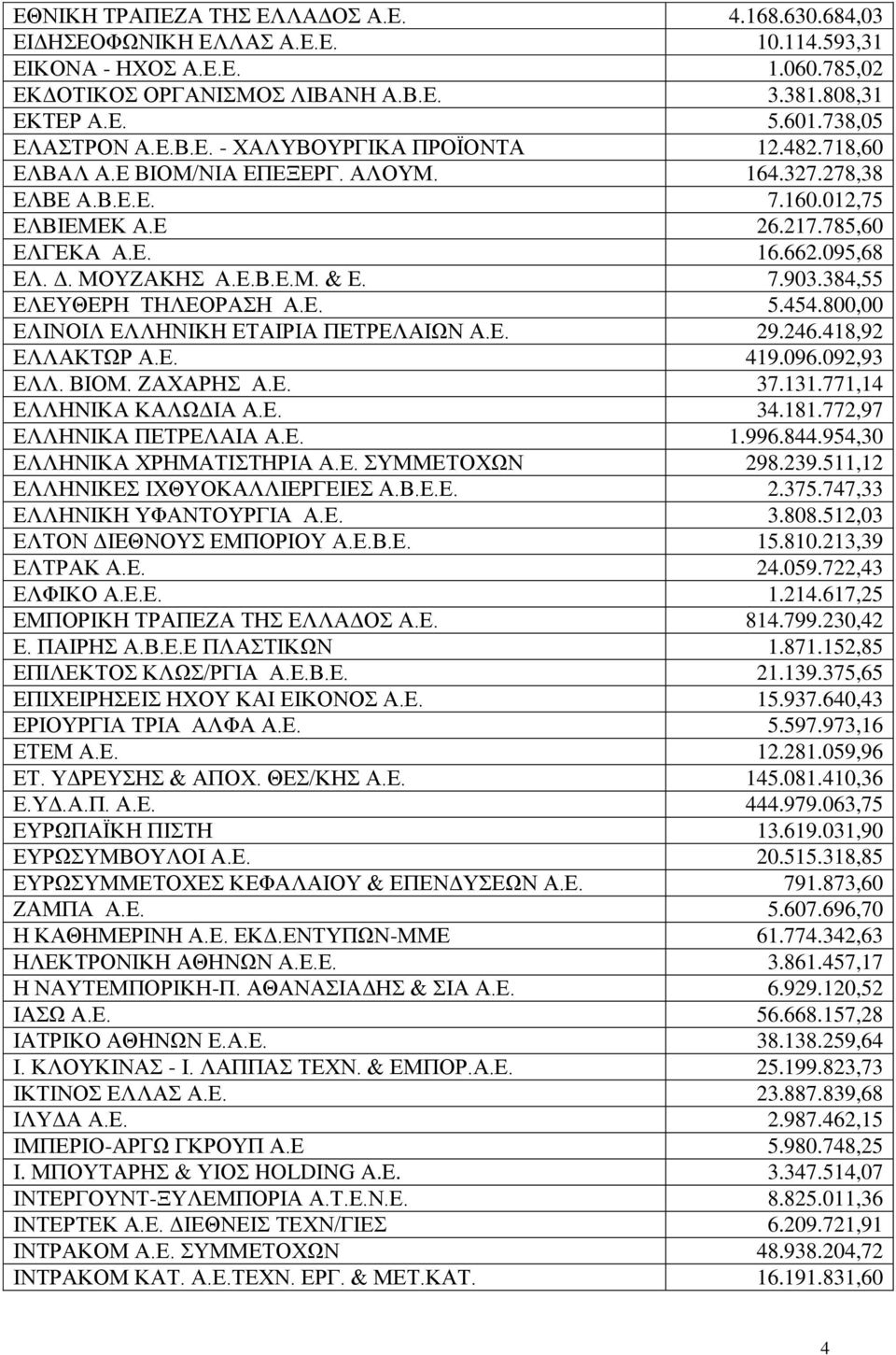 ΜΟΥΖΑΚΗΣ Α.Ε.Β.Ε.Μ. & Ε. 7.903.384,55 ΕΛΕΥΘΕΡΗ ΤΗΛΕΟΡΑΣΗ Α.Ε. 5.454.800,00 ΕΛΙΝΟΙΛ ΕΛΛΗΝΙΚΗ ΕΤΑΙΡΙΑ ΠΕΤΡΕΛΑΙΩΝ Α.Ε. 29.246.418,92 ΕΛΛΑΚΤΩΡ Α.Ε. 419.096.092,93 ΕΛΛ. ΒΙΟΜ. ΖΑΧΑΡΗΣ Α.Ε. 37.131.