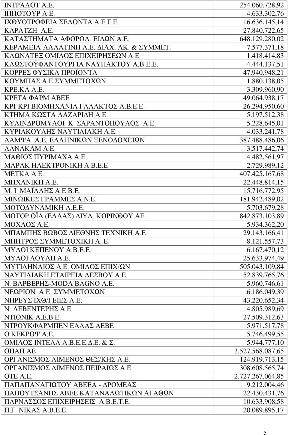 138,05 ΚΡΕ.ΚΑ Α.Ε. 3.309.960,90 ΚΡΕΤΑ ΦΑΡΜ ΑΒΕΕ 49.064.938,17 ΚΡΙ-ΚΡΙ ΒΙΟΜΗΧΑΝΙΑ ΓΑΛΑΚΤΟΣ Α.Β.Ε.Ε. 26.294.950,60 ΚΤΗΜΑ ΚΩΣΤΑ ΛΑΖΑΡΙΔΗ Α.Ε. 5.197.512,38 ΚΥΛΙΝΔΡΟΜΥΛΟΙ Κ. ΣΑΡΑΝΤΟΠΟΥΛΟΣ Α.Ε. 5.228.