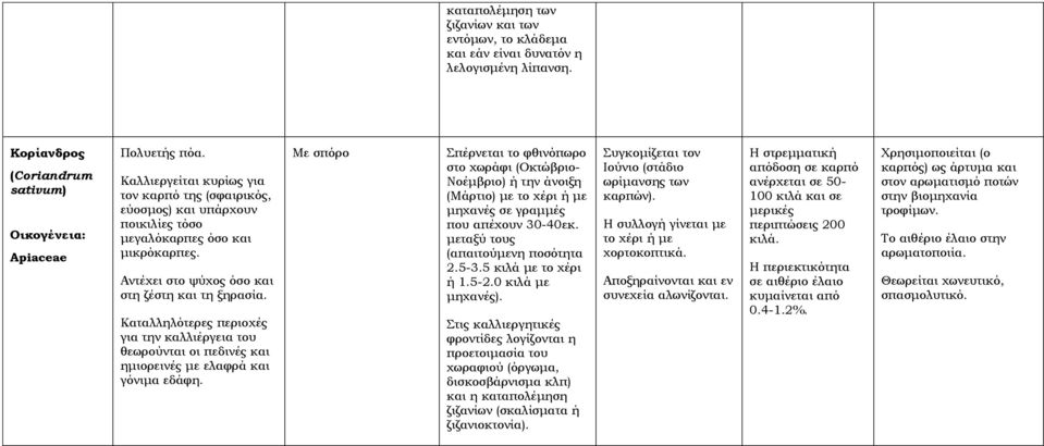 Καταλληλότερες περιοχές για την καλλιέργεια του θεωρούνται οι πεδινές και ημιορεινές με ελαφρά και γόνιμα εδάφη.