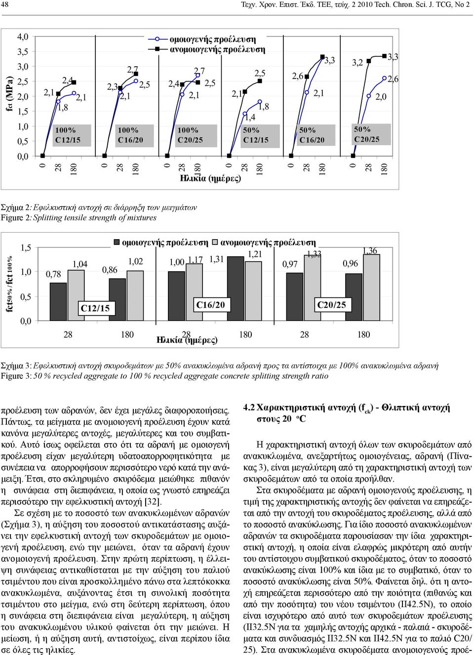 σε διάρρηξη των μειγμάτων Figure 2: Splitting tensile strength of mixtures fct5 /fct 1 1,5 1,,5,,78 1,4,86 1,21 1,33 1,2 1, 1,17 1,31,97 1,36,96 18 18 18 ( ) Σχήμα 3: Εφελκυστική αντοχή σκυροδεμάτων