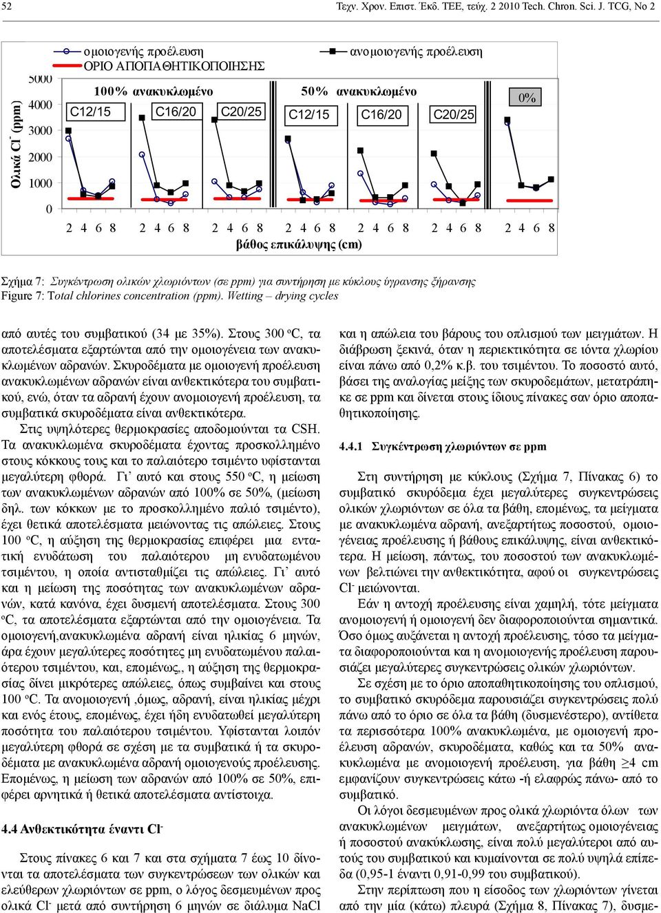 Total chlorines concentration (ppm). Wetting drying cycles από αυτές του συμβατικού (34 με 35%). Στους 3 ο C, τα αποτελέσματα εξαρτώνται από την ομοιογένεια των ανακυκλωμένων αδρανών.