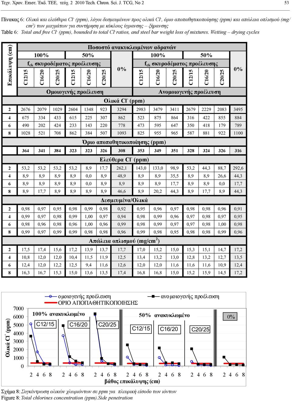 ύγρανσης ξήρανσης Table 6: Total and free Cl - (ppm), bounded to total Cl - ratios, and steel bar weight loss of mixtures.