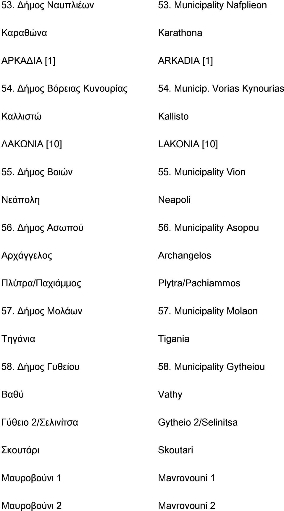 Municipality Asopou Αρχάγγελος Archangelos Πλύτρα/Παχιάμμος Plytra/Pachiammos 57. Δήμος Μολάων 57. Municipality Molaon Τηγάνια Tigania 58.