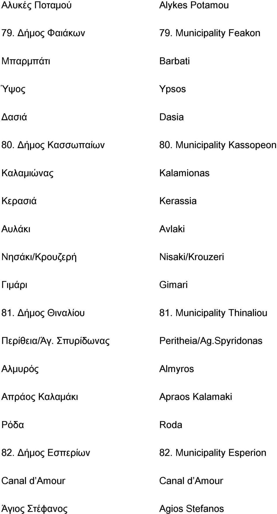 Municipality Kassopeon Καλαμιώνας Kalamionas Κερασιά Kerassia Αυλάκι Avlaki Νησάκι/Κρουζερή Nisaki/Krouzeri Γιμάρι Gimari 81.