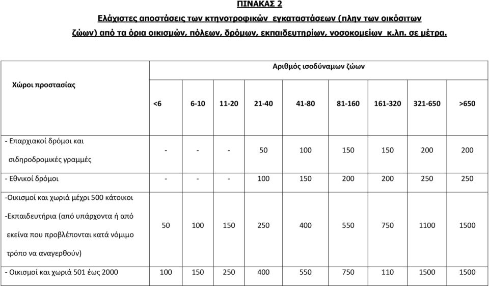 Χώροι προστασίας Αριθμός ισοδύναμων ζώων <6 6-10 11-20 21-40 41-80 81-160 161-320 321-650 >650 - Επαρχιακοί δρόμοι και σιδηροδρομικές γραμμές - - - 50 100