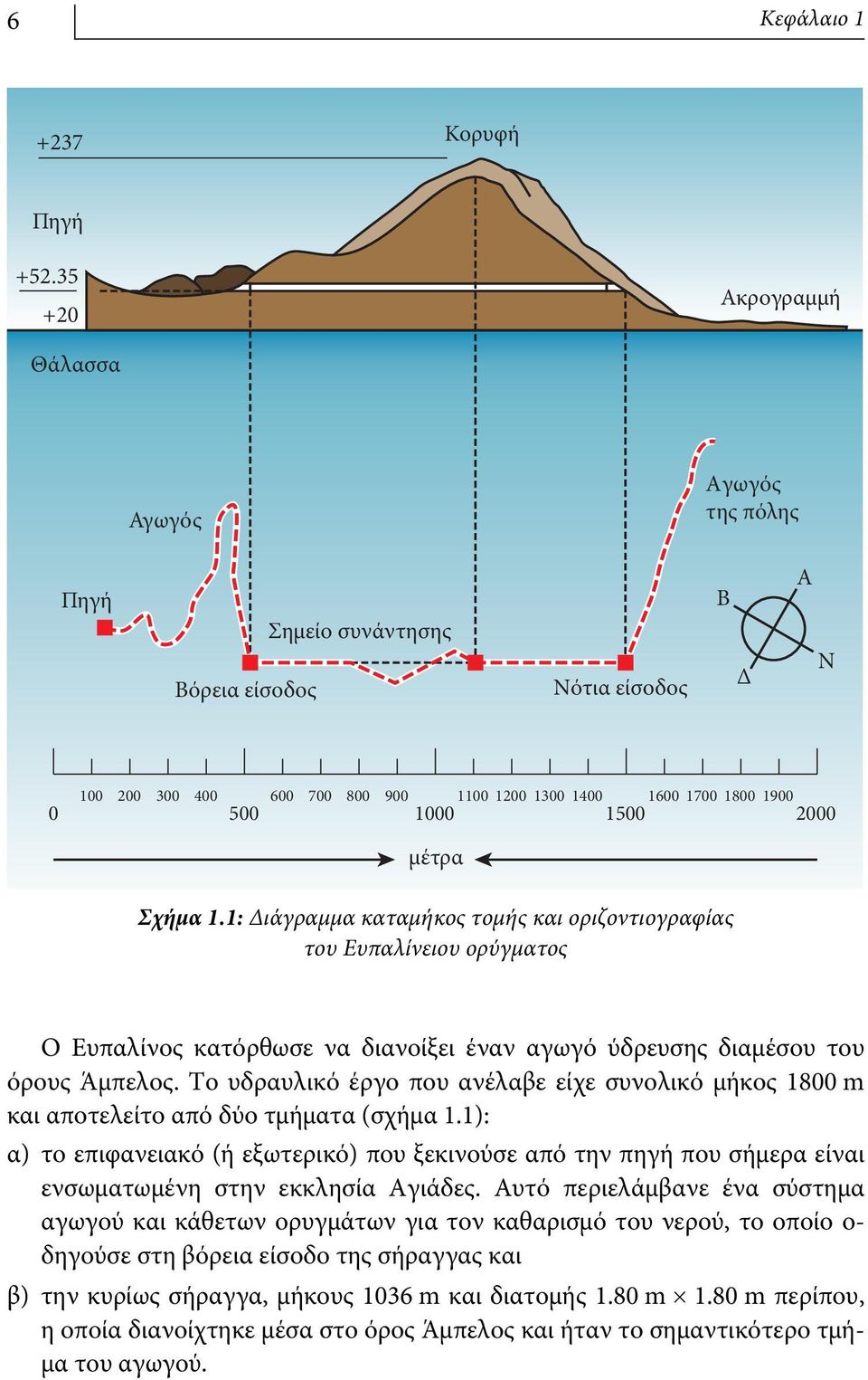 2000 μέτρα Σχήμα 1.1: Διάγραμμα καταμήκος τομής και οριζοντιογραφίας του Ευπαλίνειου ορύγματος Ο Ευπαλίνος κατόρθωσε να διανοίξει έναν αγωγό ύδρευσης διαμέσου του όρους Άμπελος.