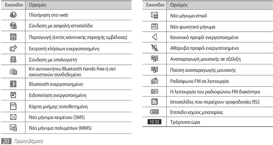 ή σετ ακουστικών συνδεδεμένο Bluetooth ενεργοποιημένο Ειδοποίηση ενεργοποιημένη Κάρτα μνήμης τοποθετημένη Νέο μήνυμα κειμένου (SMS) Νέο μήνυμα πολυμέσων (MMS) Παύση