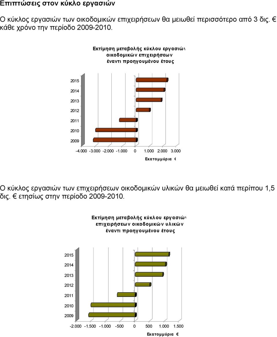 000 3.000 Εκατομμύρια Ο κύκλος εργασιών των επιχειρήσεων οικοδομικών υλικών θα μειωθεί κατά περίπου 1,5 δις. ετησίως στην περίοδο 2009-2010.