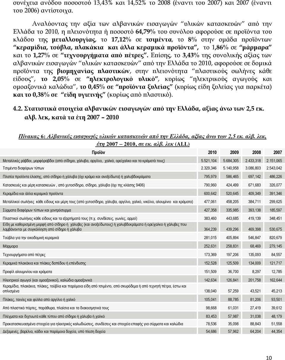 τσιμέντα, το 8% στην ομάδα προϊόντων κεραμίδια, τούβλα, πλακάκια και άλλα κεραμικά προϊόντα, το 1,86% σε μάρμαρα και το 1,27% σε τεχνουργήματα από πέτρες.