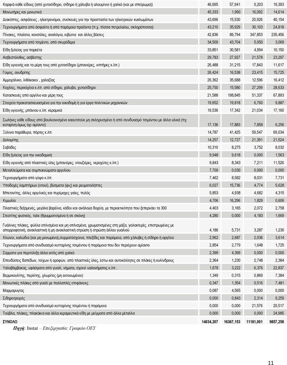 νπξγήκαηα από άζθαιην ή από παξόκνηα πξντόληα (π.ρ.