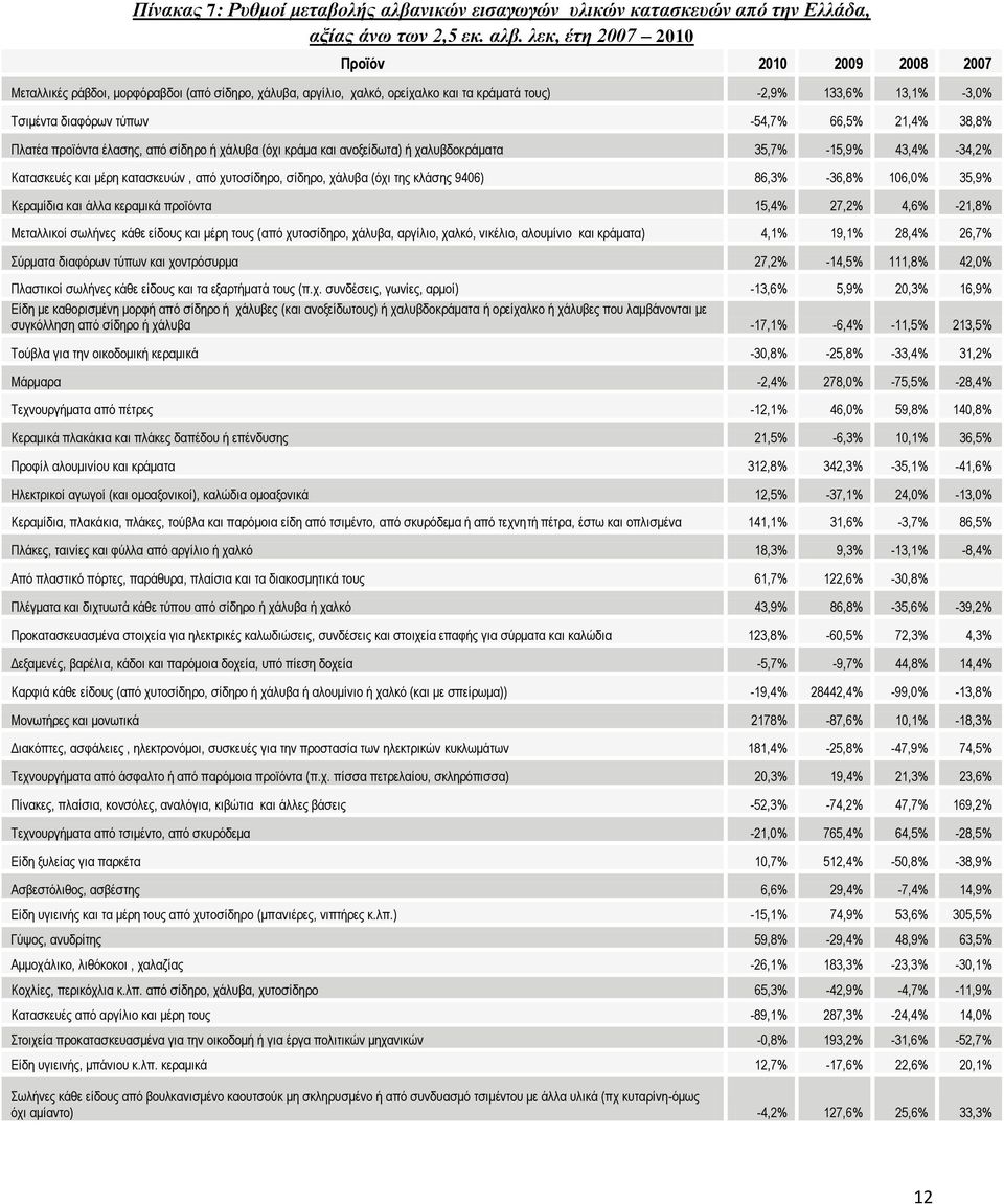 λεκ, έηη 2007 2010 Προϊόν 2010 2009 2008 2007 Μεηαιιηθέο ξάβδνη, κνξθόξαβδνη (από ζίδεξν, ράιπβα, αξγίιην, ραιθό, νξείραιθν θαη ηα θξάκαηά ηνπο) -2,9% 133,6% 13,1% -3,0% Τζηκέληα δηαθόξσλ ηύπσλ