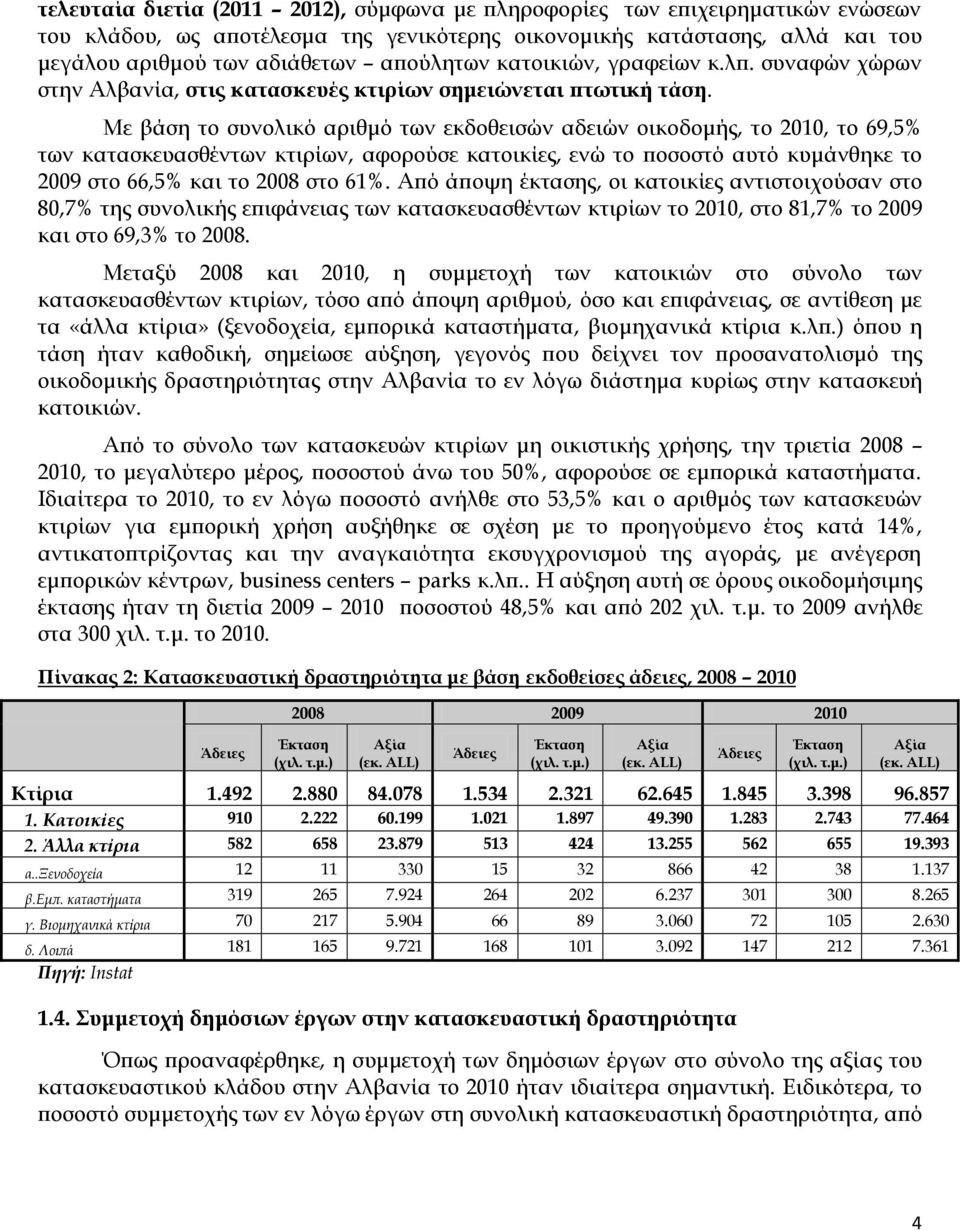 Με βάση το συνολικό αριθμό των εκδοθεισών αδειών οικοδομής, το 2010, το 69,5% των κατασκευασθέντων κτιρίων, αφορούσε κατοικίες, ενώ το ποσοστό αυτό κυμάνθηκε το 2009 στο 66,5% και το 2008 στο 61%.