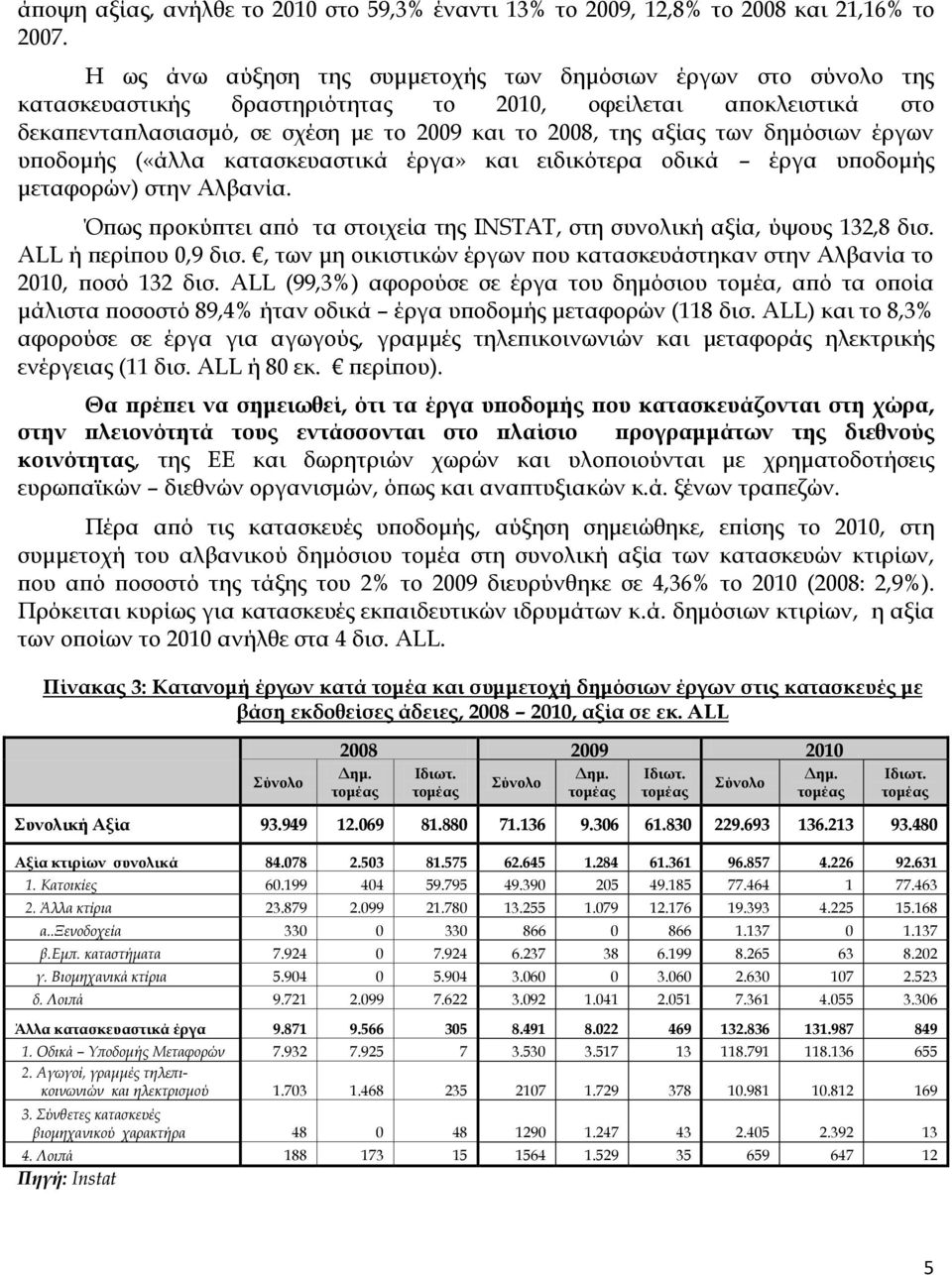 δημόσιων έργων υποδομής («άλλα κατασκευαστικά έργα» και ειδικότερα οδικά έργα υποδομής μεταφορών) στην Αλβανία. Όπως προκύπτει από τα στοιχεία της INSTAT, στη συνολική αξία, ύψους 132,8 δισ.