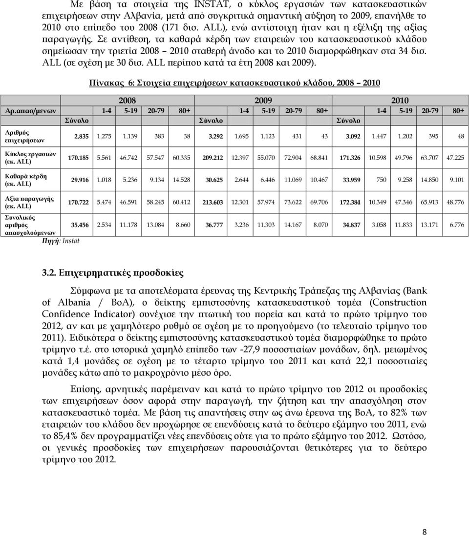 ε αντίθεση, τα καθαρά κέρδη των εταιρειών του κατασκευαστικού κλάδου σημείωσαν την τριετία 2008 2010 σταθερή άνοδο και το 2010 διαμορφώθηκαν στα 34 δισ. ALL (σε σχέση με 30 δισ.