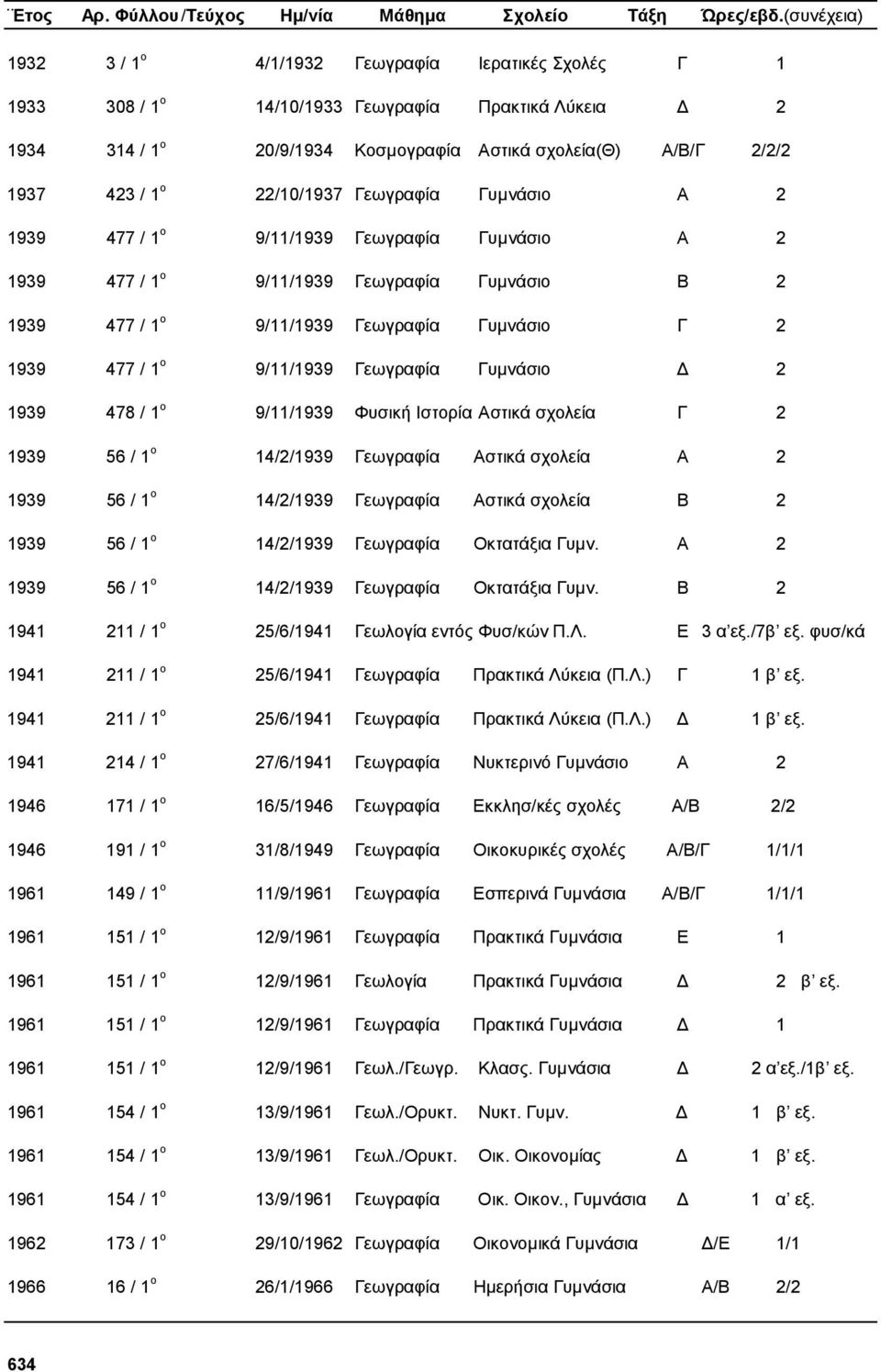 22/10/1937 Γεωγραφία Γυµνάσιο Α 2 1939 477 / 1 ο 9/11/1939 Γεωγραφία Γυµνάσιο Α 2 1939 477 / 1 ο 9/11/1939 Γεωγραφία Γυµνάσιο Β 2 1939 477 / 1 ο 9/11/1939 Γεωγραφία Γυµνάσιο Γ 2 1939 477 / 1 ο