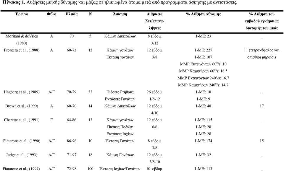 1-ΜΕ: 23 _ (1980) 3/12 Frontera et al., (1988) Α 60-72 12 Κάμψη γονάτων Έκταση γονάτων 12 εβδομ.