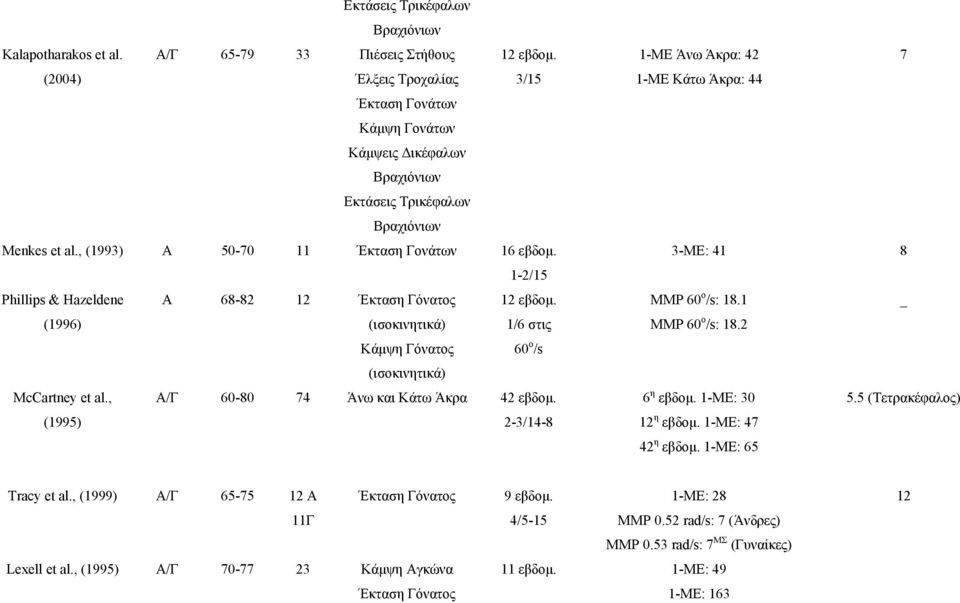 , (1993) A 50-70 11 Έκταση Γονάτων 16 εβδομ. 1-2/15 Phillips & Hazeldene Α 68-82 12 Έκταση Γόνατος 12 εβδομ. (1996) (ισοκινητικά) 1/6 στις Κάμψη Γόνατος 60 ο /s (ισοκινητικά) McCartney et al.