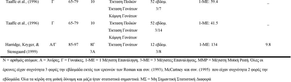 3/8 1-ΜΕ: 59.4 _ 1-ΜΕ: 41.5 _ 1-ΜΕ: 134 9.8 Ν = αριθμός ατόμων, Α = Άνδρες, Γ = Γυναίκες, 1-ΜΕ = 1 Μέγιστη Επανάληψη, 3-ΜΕ = 3 Μέγιστες Επαναλήψεις, ΜΜΡ = Μέγιστη Μυϊκή Ροπή.