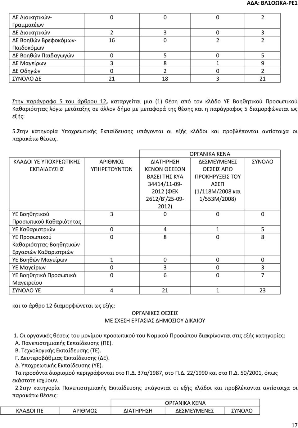 διαμορφώνεται ως εξής: 5.Στην κατηγορία Υποχρεωτικής Εκπαίδευσης υπάγονται οι εξής κλάδοι και προβλέπονται αντίστοιχα οι παρακάτω θέσεις.