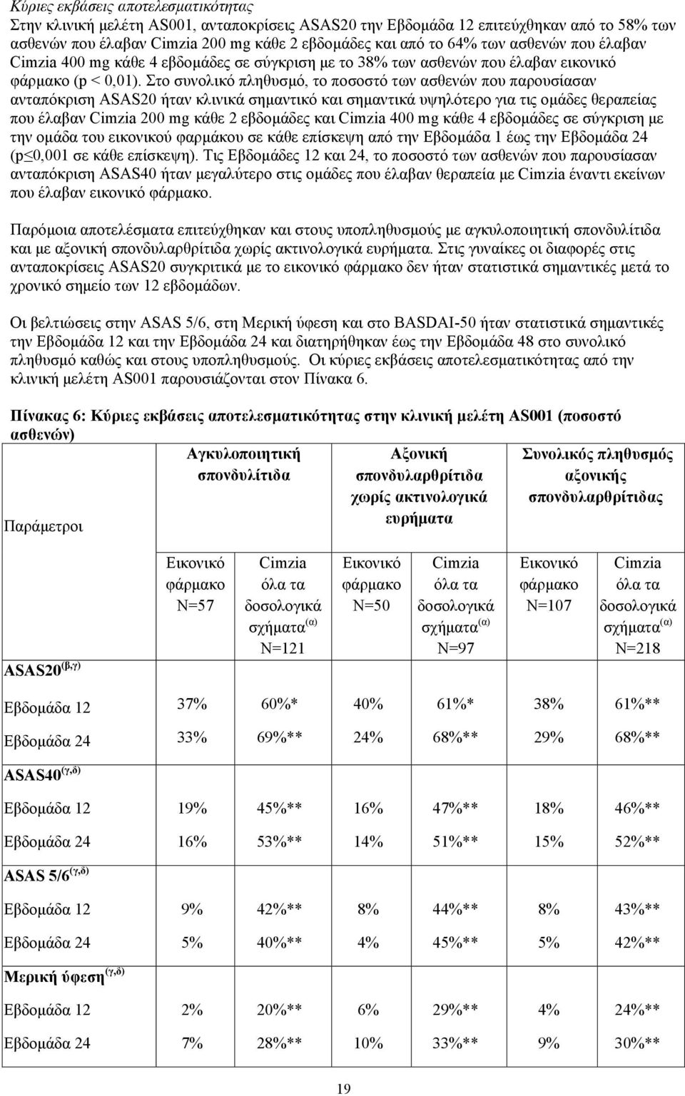 Στο συνολικό πληθυσμό, το ποσοστό των ασθενών που παρουσίασαν ανταπόκριση ASAS20 ήταν κλινικά σημαντικό και σημαντικά υψηλότερο για τις ομάδες θεραπείας που έλαβαν Cimzia 200 mg κάθε 2 εβδομάδες και