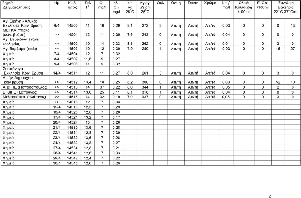 Βαρβάρα (οικία) >> 4503 0 2 0,30 7,9 250 Απ/τή Απ/τή Απ/τό 0,03 0 0 5 27 Χημείο 7/4 4504 2 7 0,32 Χημείο 8/4 4507,6 9 0,27 Χημείο 9/4 4508 9 0,32 Σαμπάναγα Εκκλησία Κοιν.