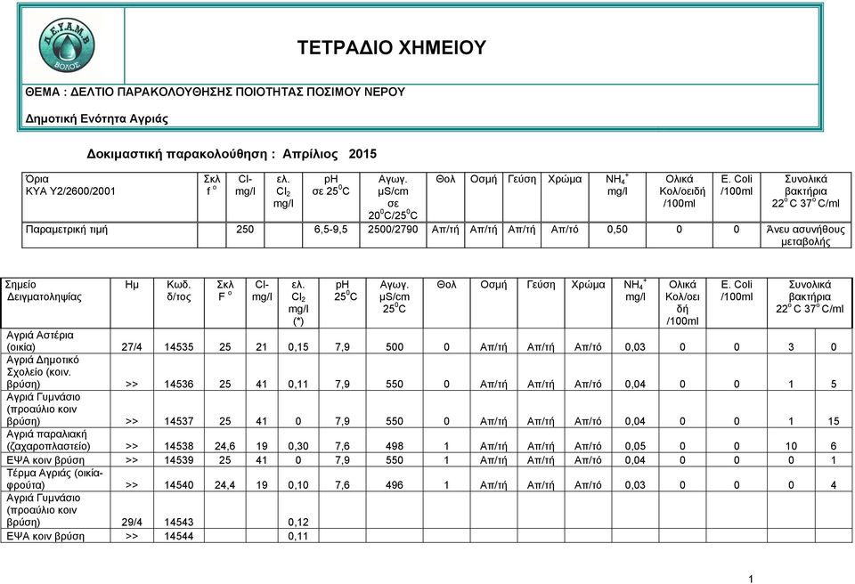 βρύση) >> 4536 25 4 0, 7,9 550 0 Απ/τή Απ/τή Απ/τό 0,04 0 0 5 Αγριά Γυμνάσιο (προαύλιο κοιν βρύση) >> 4537 25 4 0 7,9 550 0 Απ/τή Απ/τή Απ/τό 0,04 0 0 5 Αγριά παραλιακή (ζαχαροπλαστείο) >> 4538 24,6