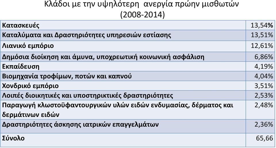 τροφίμων, ποτών και καπνού 4,04% Χονδρικό εμπόριο 3,51% Λοιπές διοικητικές και υποστηρικτικές δραστηριότητες 2,53% Παραγωγή