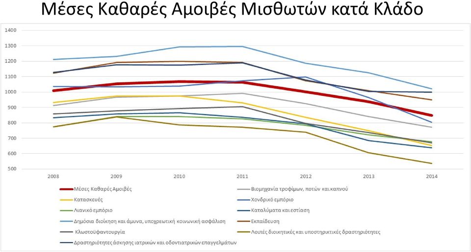 Αμοιβές